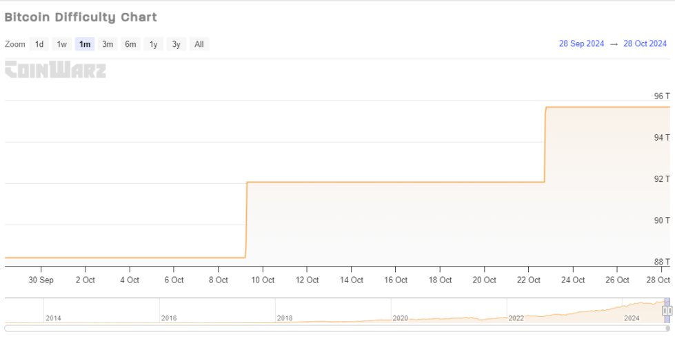 Difficoltà Bitcoin