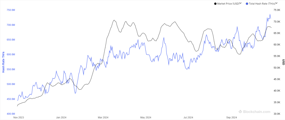 Bitcoin Hashrate Shows Rapid Climb To New Highs: Bull Run Here?