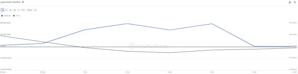 Dogecoin whales accumulated 2.07 Billion DOGE last week. 