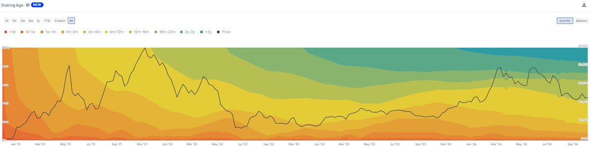 28.9% of all Ethereum is now staked, up from 23.8% in January.
