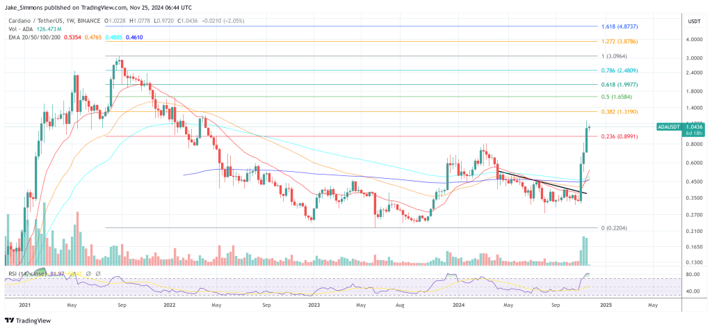 Cardano price