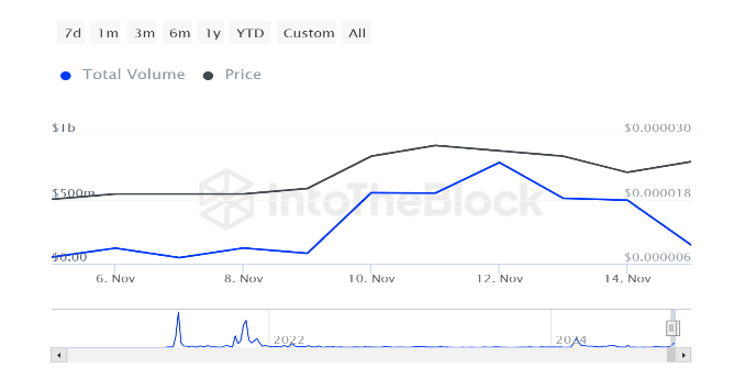 Shiba Inu Price Could Be In Trouble As Whale Volume Crashes 70% In A Single Day