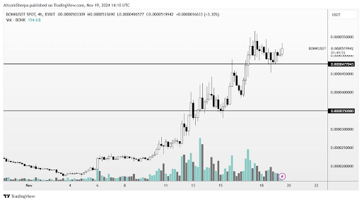 Meme Coin Trader Says BONK Is Headed For New ATH, Here’s Why