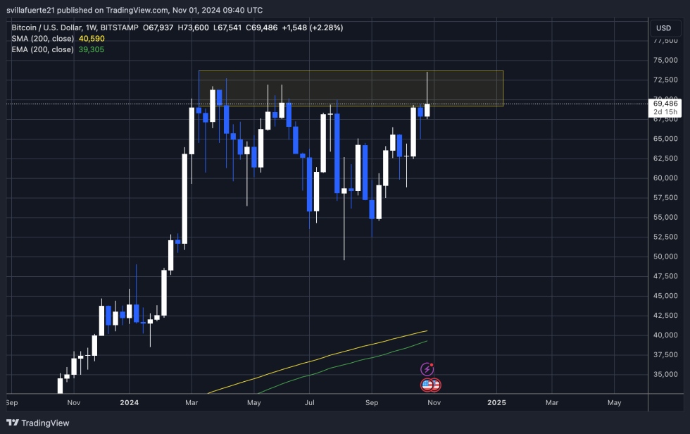 BTC failed breakout above ATH 