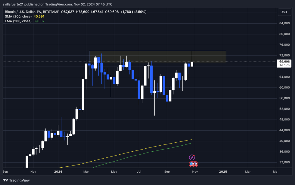 BTC in a consolidation below ATH