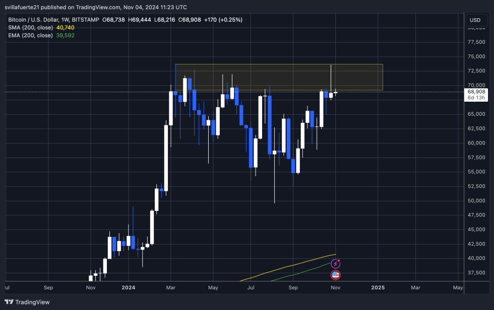 BTC weekly close above $68,700 