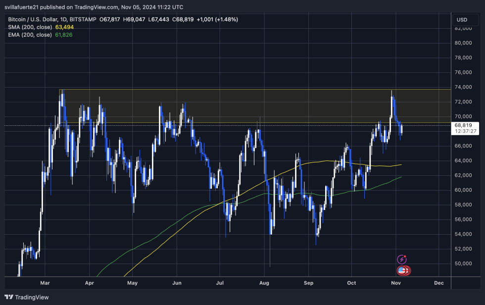 BTC holding above the $68K mark 