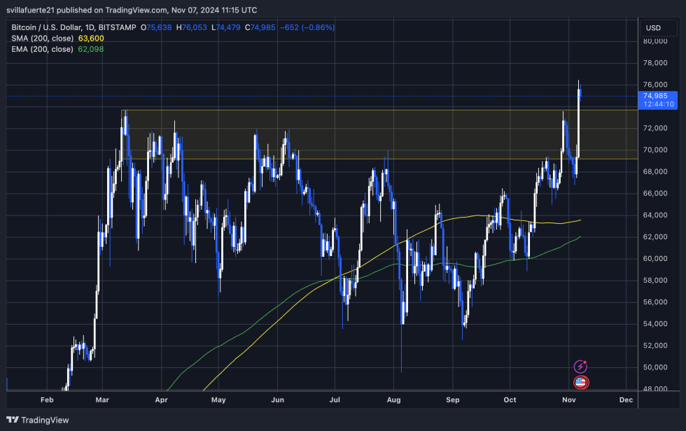 BTC trading at K after breaking ATH