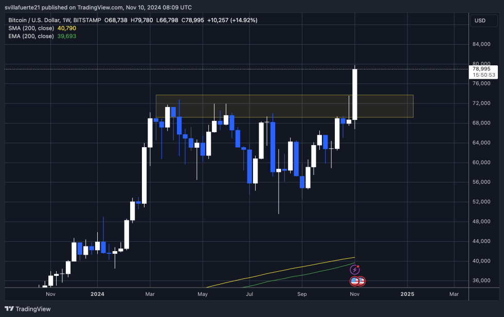 BTC enters price discovery after breaking ATH 