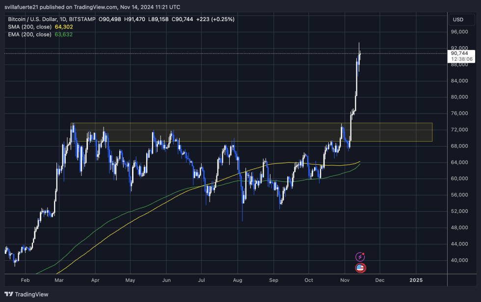 BTC trading above K after breaking ATH yesterday