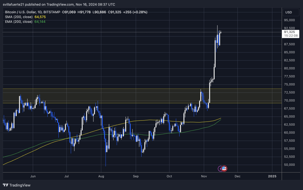 BTC pushing above $90,000