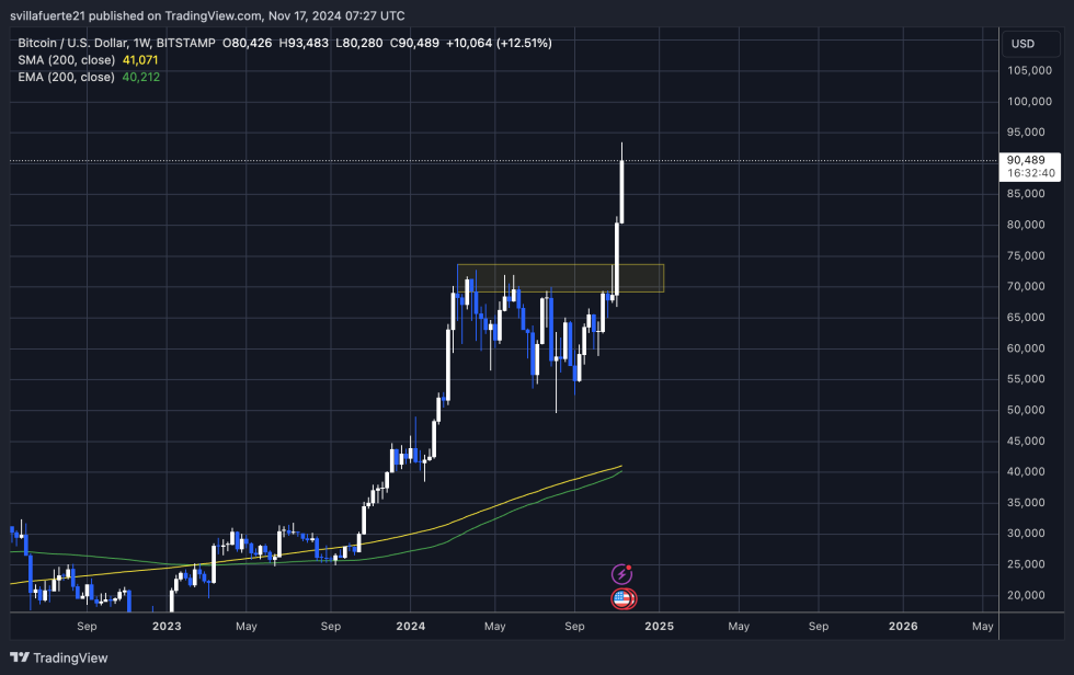 BTC holding above $90,000 