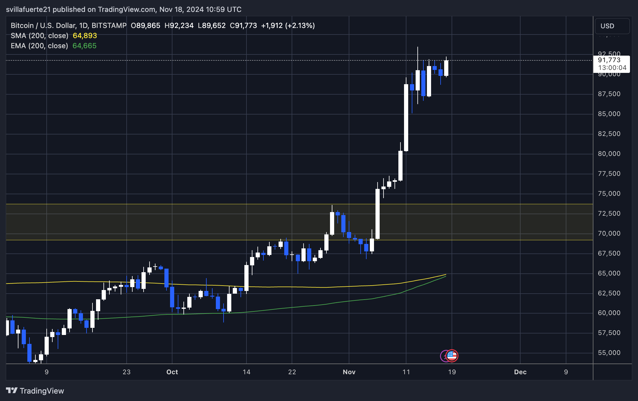 BTC testing crucial supply levels
