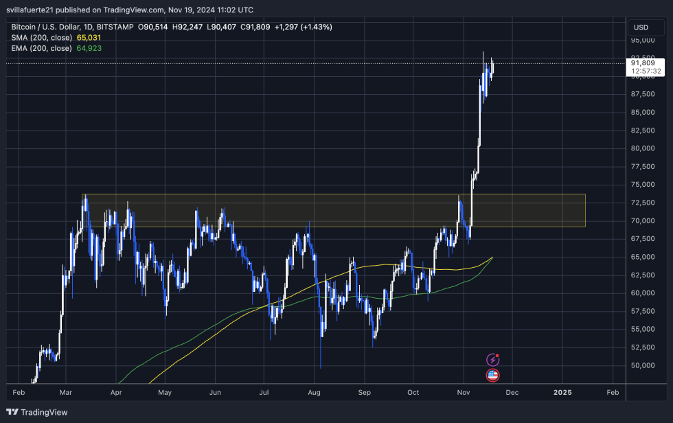 BTC testing supply below ATH