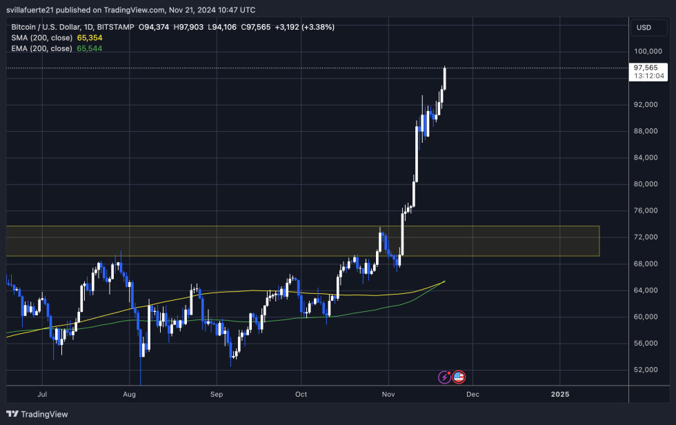 BTC reaching new ATH at $97,900 