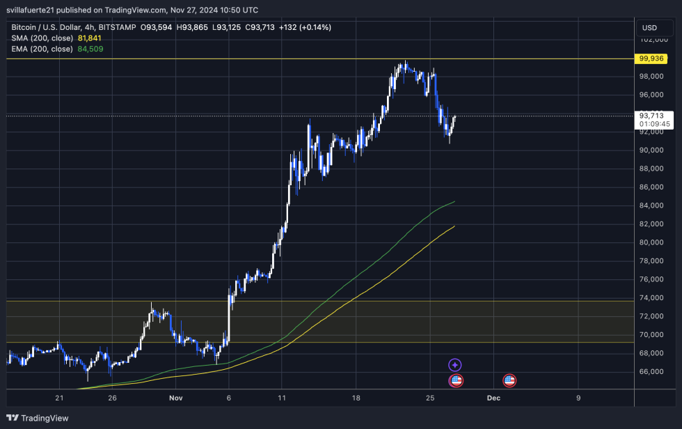 BTC testing crucial demand