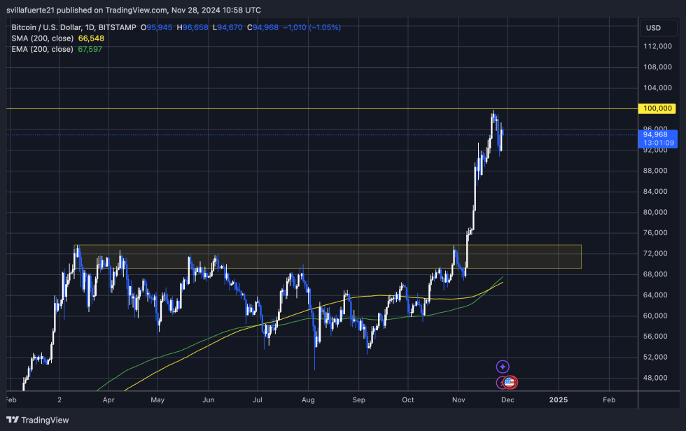 BTC testing crucial liquidity levels between $99K and $90K 