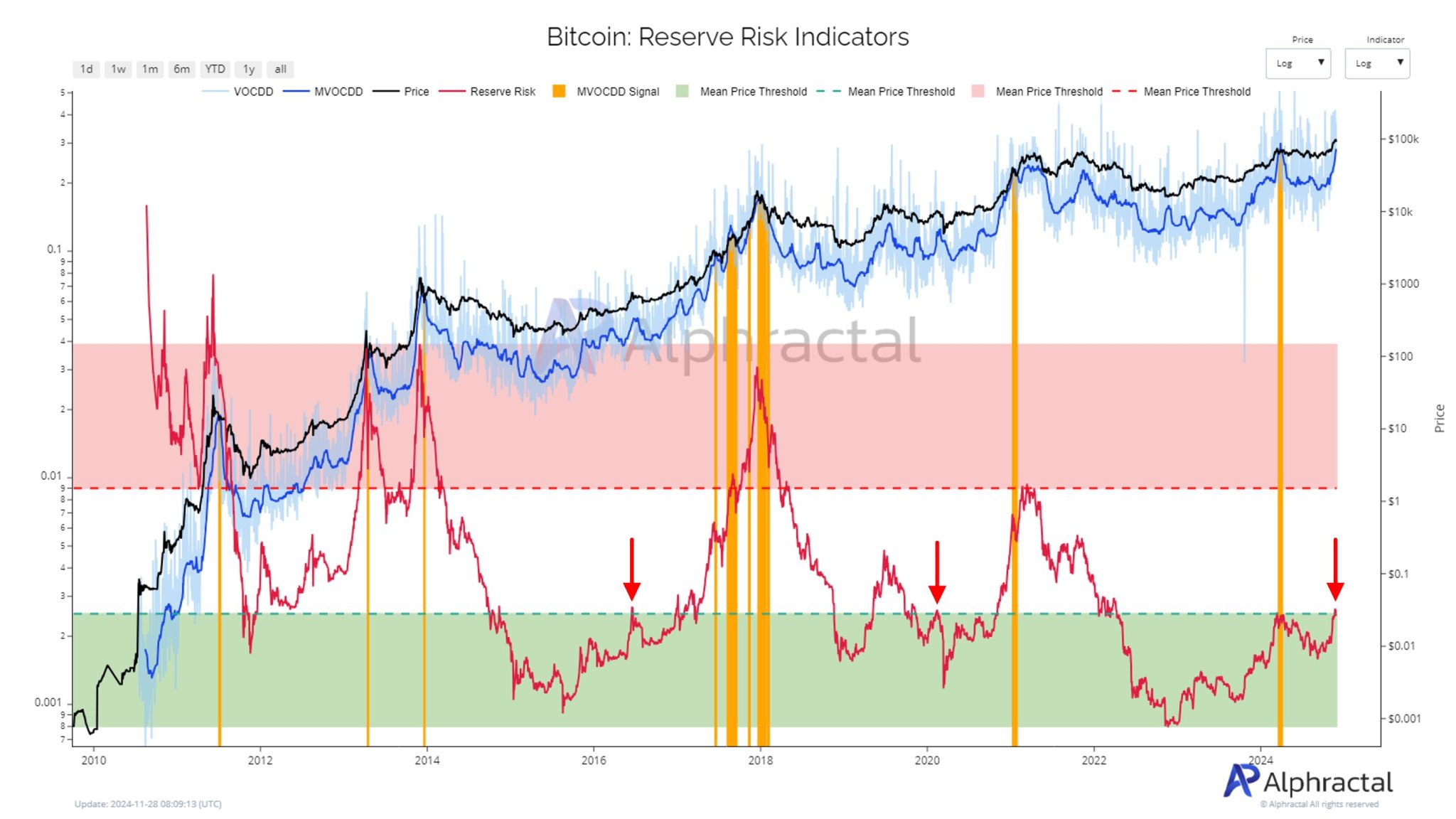 Bitcoin's Risk Indicators See Sharp Increase - What Does This Mean For ...