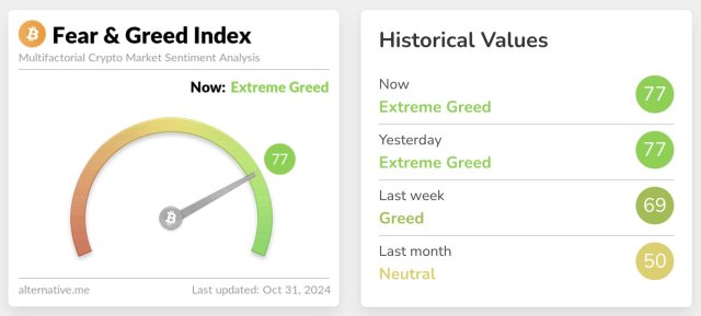 Bitcoin Market Sentiment Enters Extreme Greed Zone, What Does This Mean For BTC?