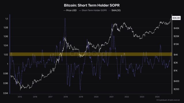 Bitcoin’s Short-Term Holder SOPR At A Critical Level, What Does This Mean For BTC?