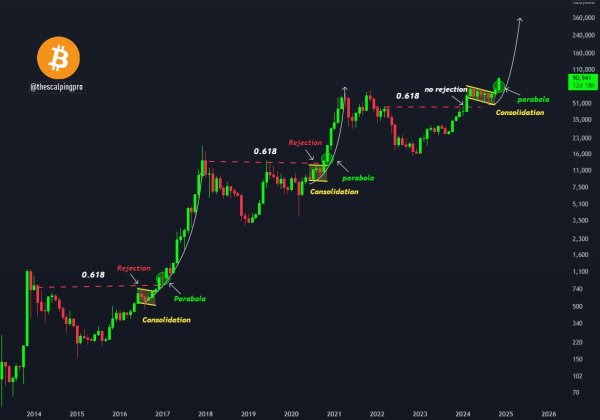 Bitcoin Preparing To Enter A Parabolic Growth Phase Shortly, Here’s How