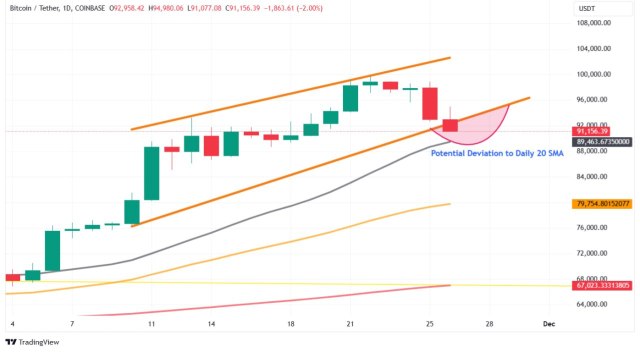 Bitcoin’s Path To 0,000 Milestone Still Intact – Here’s What BTC Must Do