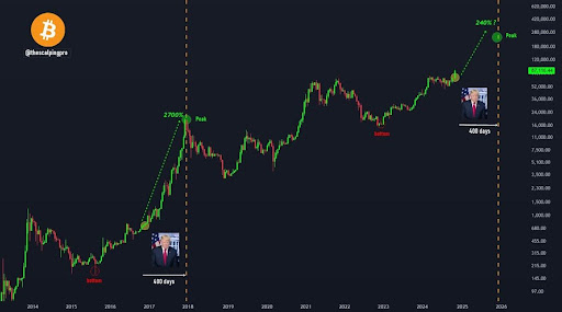 Bitcoin Price And The Trump Effect: Here's What Happened The Last Time Donald Trump Was President