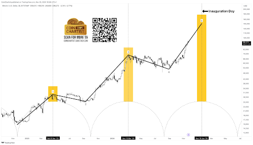 Calling The Bitcoin Top: Analyst Reveals What Could Stop The BTC Rally In Its Tracks