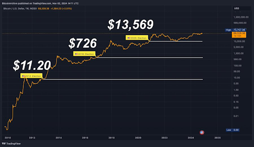 Bitcoin Price Might Never Dip Below $70,000 Again After The US Elections, Here's Why