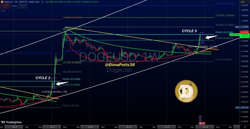 Dogecoin Rally Halts, Setting The Stage For Potential Price Correction, Here’s Why