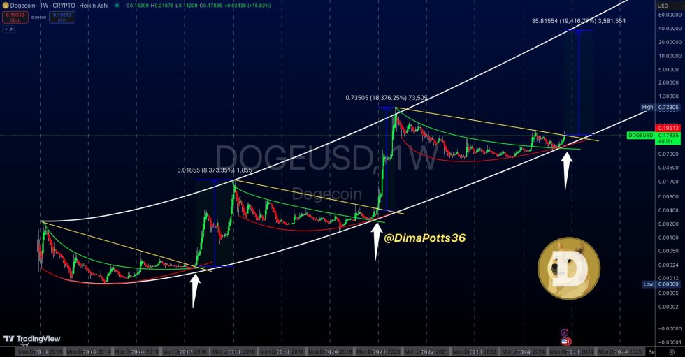 Dogecoin Set To Enter A Parabolic Growth Phase, Here's What DOGE Must Do