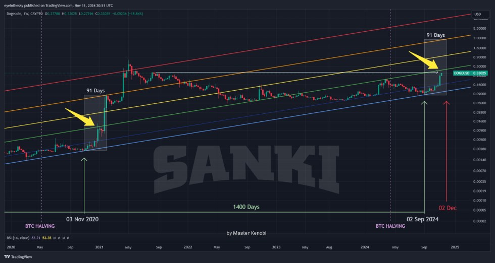 Dogecoin's Rally At Risk? Past Cycle Trends Points To A Potential Rejection