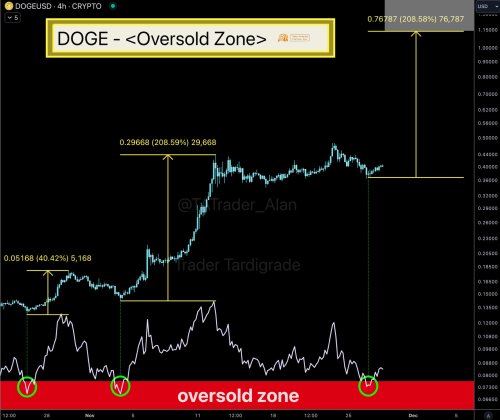 Dogecoin’s Bull Market Ahead? Expert Hints At Potential 200% Price Rally