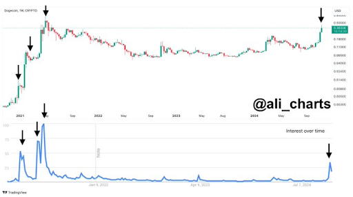 Crypto Analyst Says Dogecoin Price Has Entered Parabolic Surge To $23.36. Here Are The Reasons Why