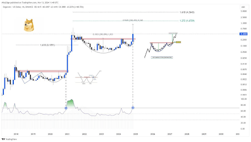 Dogecoin Eyes Parabolic Rally To Price Discovery, Is The 16,000% Surge From 2020 Possible This Time?