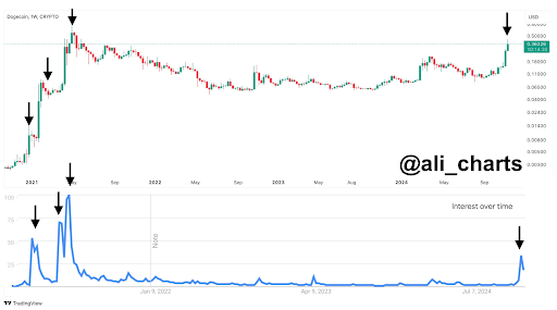 Is The Dogecoin Price Rally Over? Analyst Reveals Why There’s Still Room To Run