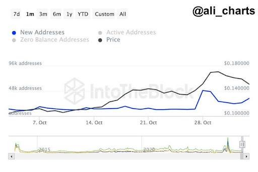 Dogecoin Price Could See Parabolic Growth As Daily New Addresses On The Network Balloons