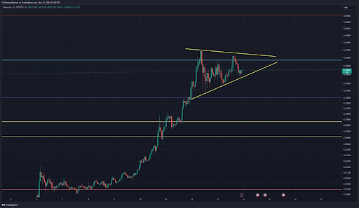 Dogecoin price 2