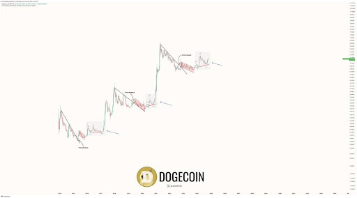 Dogecoin price 2