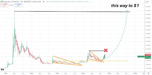 Dogecoin price 3