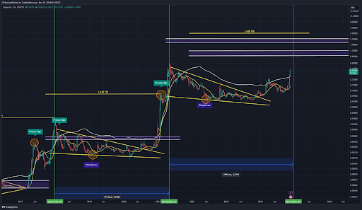 Crypto Analyst Reveals Where The Dogecoin Price Top Is For This Cycle – It’s Much Higher