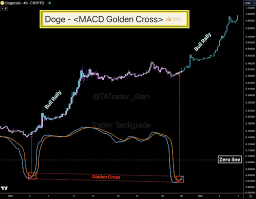 Dogecoin Price Signals Another Golden Gross On The 4H Chart, Here’s The Next Target