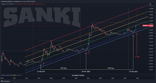Dogecoin Price Moving 2 Months Ahead Of Previous Cycle, Is .9 The Top?