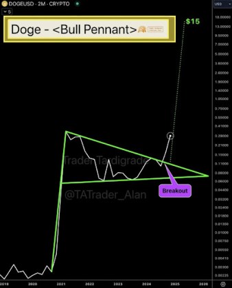 Dogecoin Price Breaks Legendary Pennant Pattern, Here's The Next Target