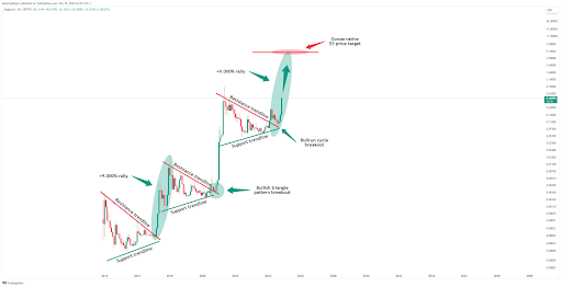 Dogecoin price rally 1