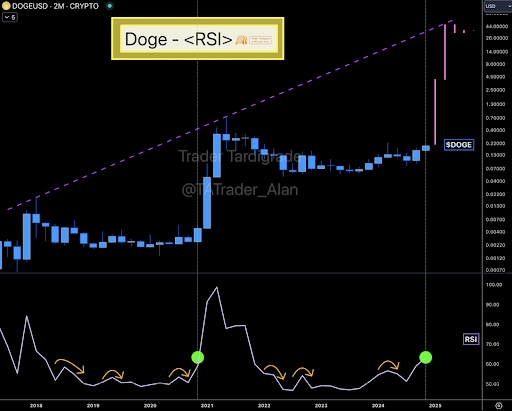 Dogecoin Price Sees Bi-Monthly RSI Rise To 2020 Levels, Here's What Happened Last Time