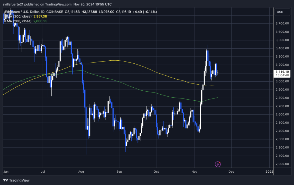 ETH trading above $30,000 and 200-day MA 