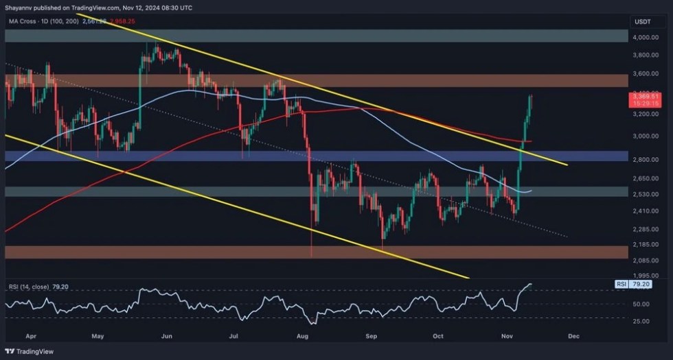 Ethereum’s Rally Loses Steam: Analyst Foresee A Possible Brief Correction