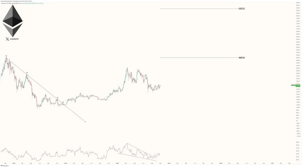 Ethereum chart from Javon Marks