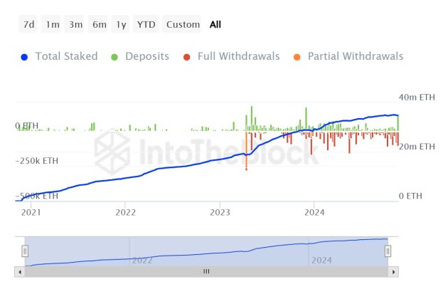 Ethereum’s Staking Weekly Net Inflows Increased Sharply, What’s Behind The Surge?